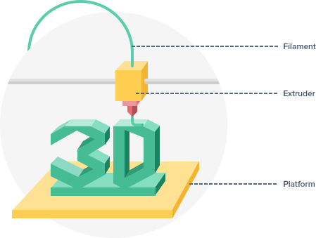 Diagram of 3d printing by FDM